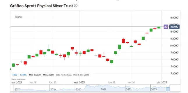 Precio de las acciones de Sprott Physical Silver Trust (Octubre - Diciembre 2023)